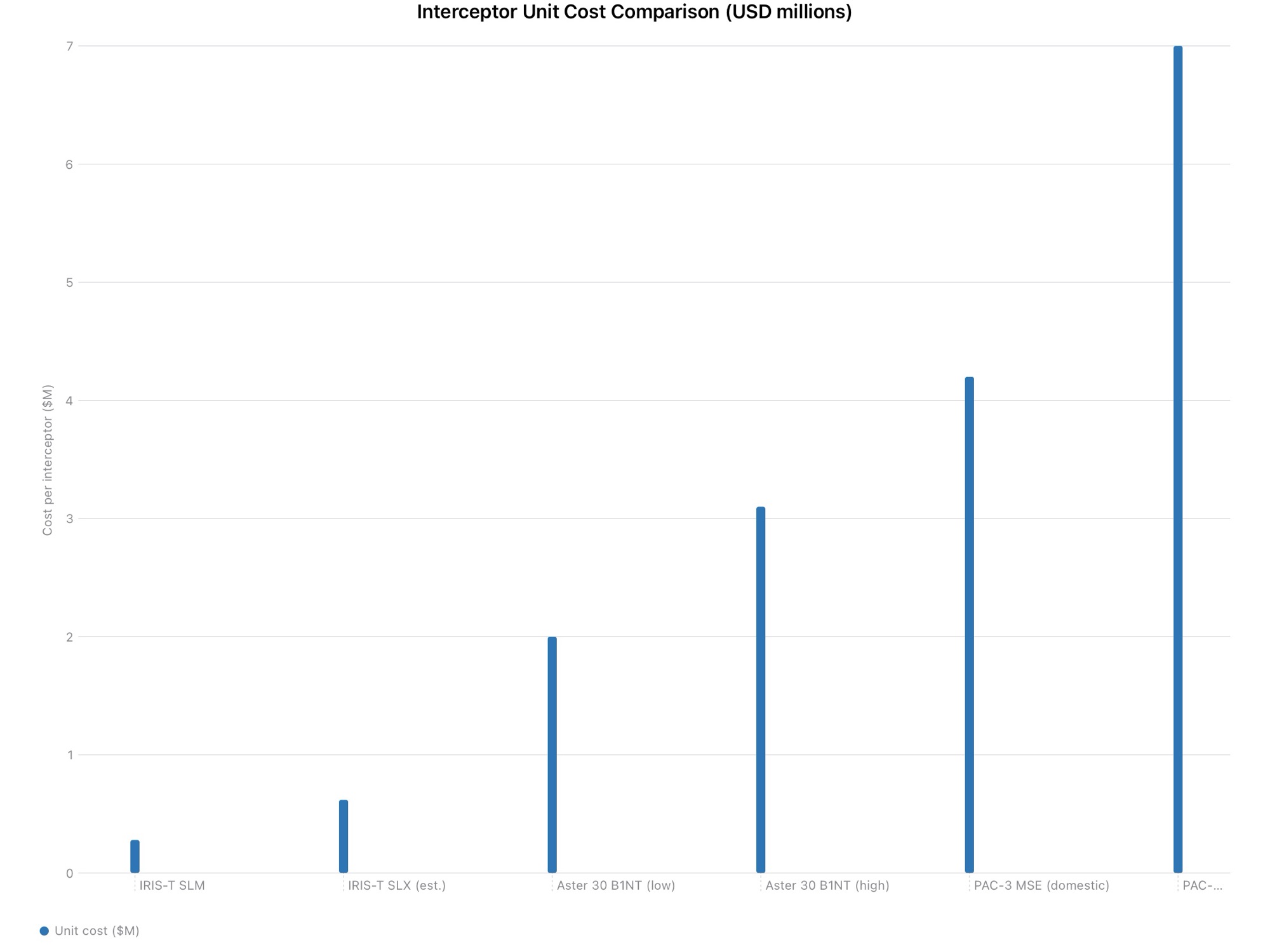 Interceptor unit cost comparison chart: IRIS-T, Aster 30 B1NT and PAC-3 MSE