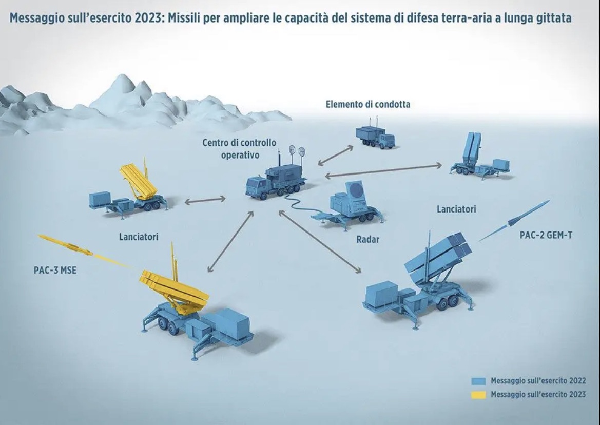 Diagram fra italiensk militærøvelse med luftvernsystemer