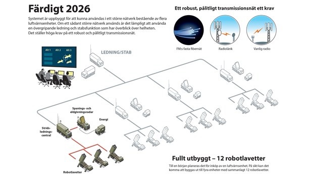 Norsk automatisert forsvarsarkitektur – Færdigt 2026