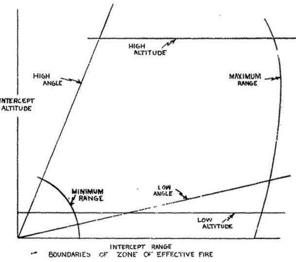 Diagram over missilengasjementshøyde og -rekkevidde