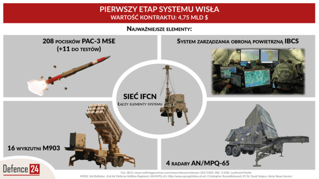 Polsk luftvern: PAC-3, NAREW og Wisla komponenter infografikk