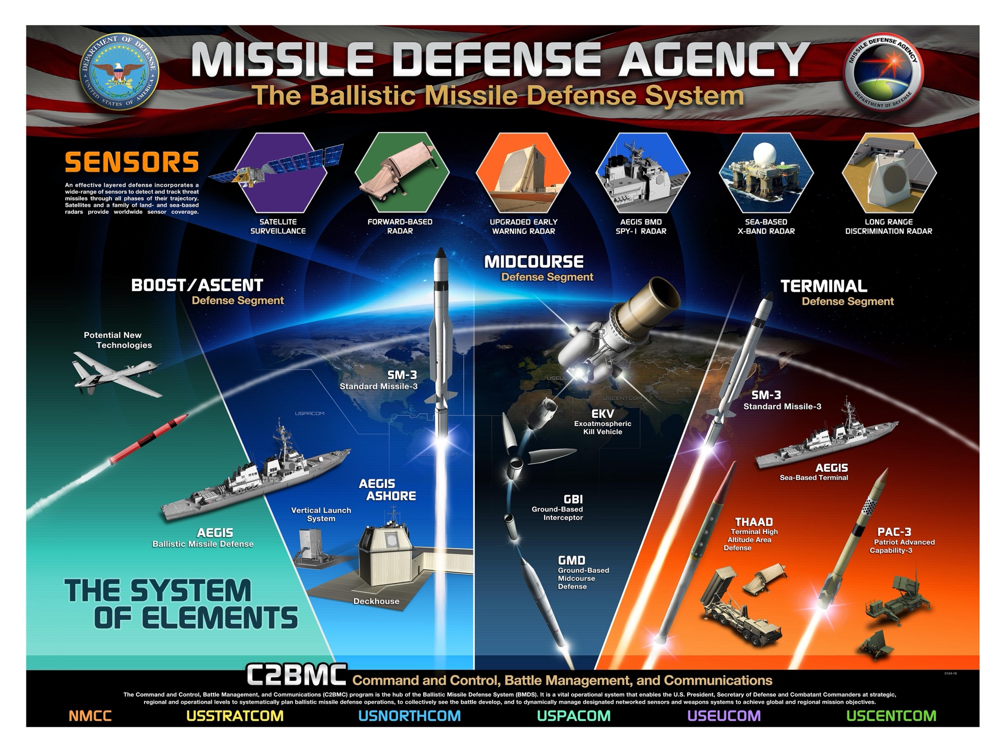 Ballistic missile defense phases: boost, midcourse and terminal