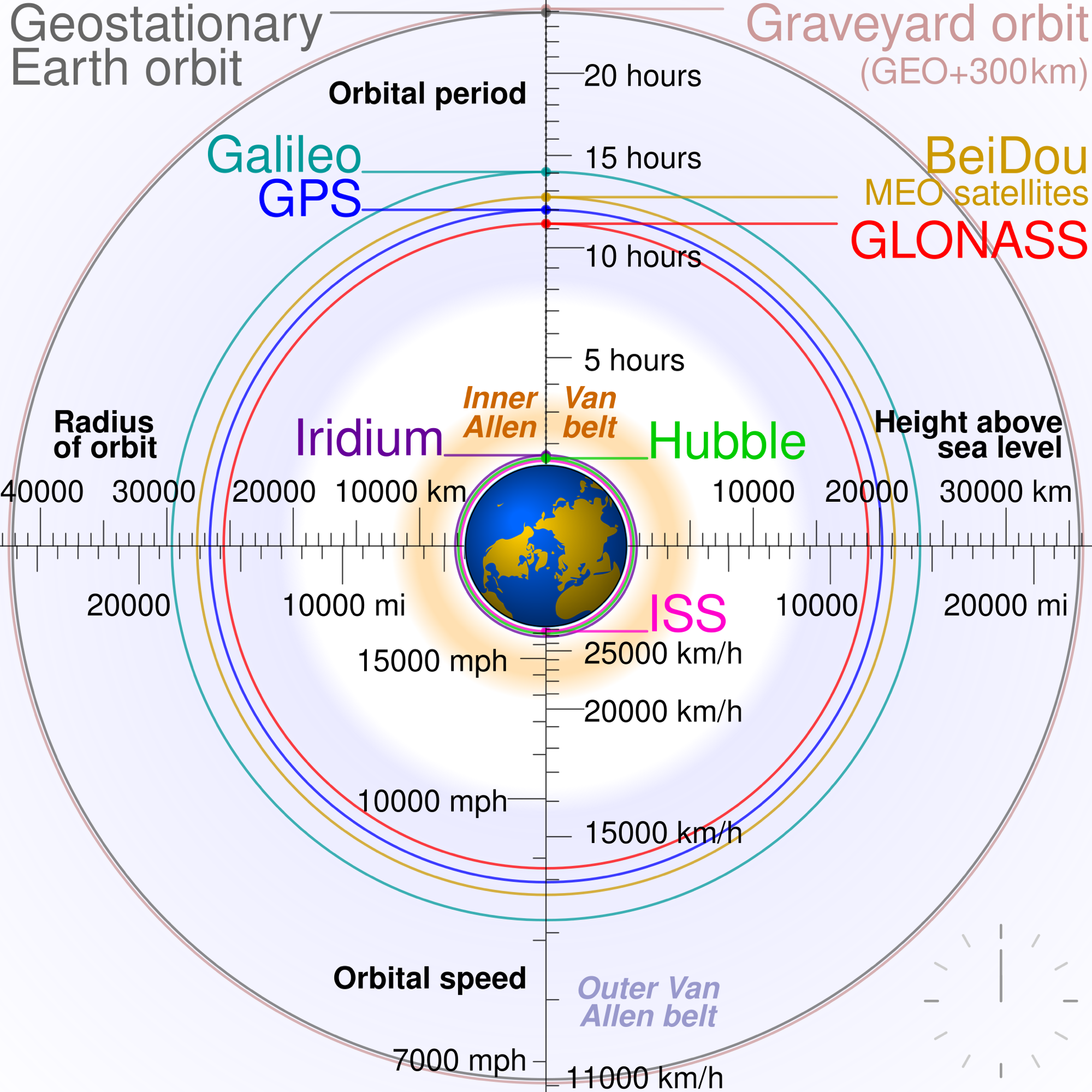 Satellite orbital periods and altitudes: GPS, Galileo, GLONASS and others