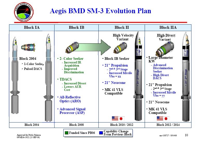 Aegis BMD SM-3 evolution plan showing missile development blocks