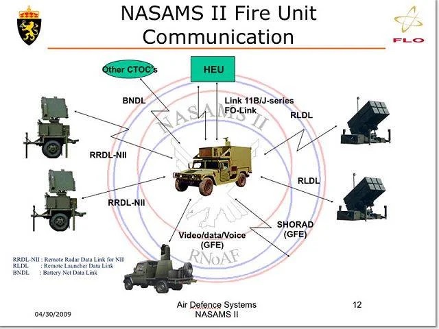NASAMS II fire unit communication architecture diagram