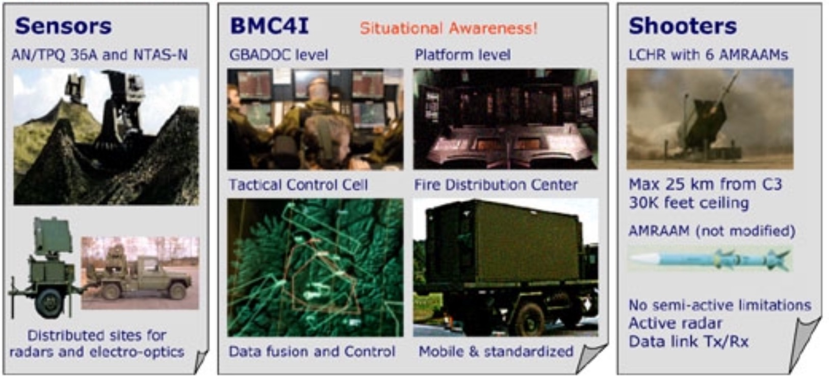 Sensors, BMC4I situational awareness and shooters in an integrated air defense network
