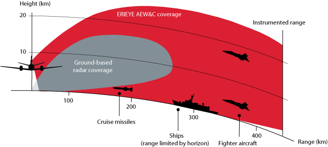 ERIEYE AEW&C radar coverage versus ground-based radar diagram