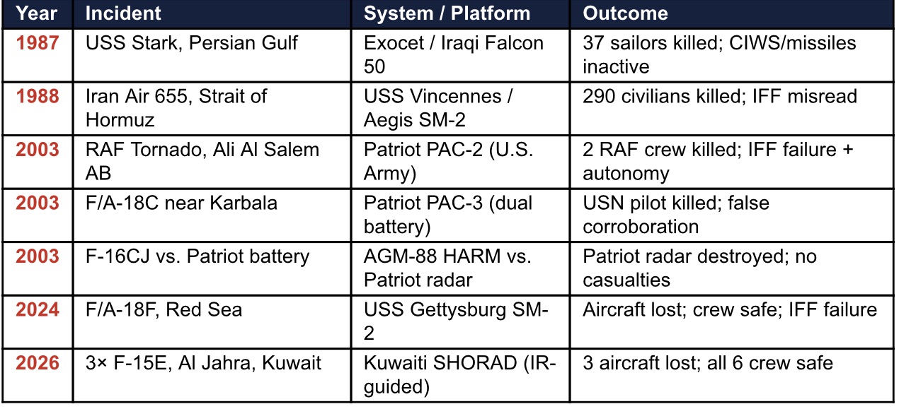 Table of historical friendly-fire incidents in air defense operations