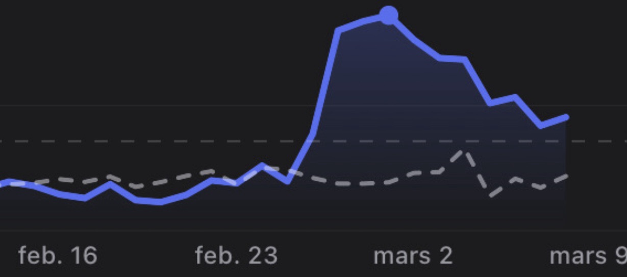 Graph showing traffic spike on Norsk Luftvern in February–March 2026