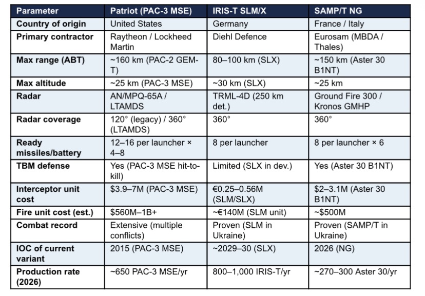 Comparison table for Patriot PAC-3 MSE, IRIS-T SLM/X and SAMP/T NG