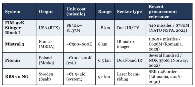 Comparison table for Stinger, Mistral 3, Piorun and RBS 70 NG MANPADS