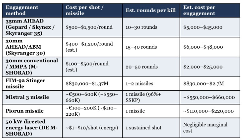 Cost per engagement table for SHORAD weapons against drones