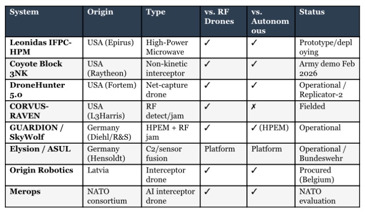 C-UAS systems overview including Leonidas, Coyote and DroneHunter