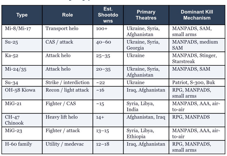Table of aircraft types shot down in modern conflicts