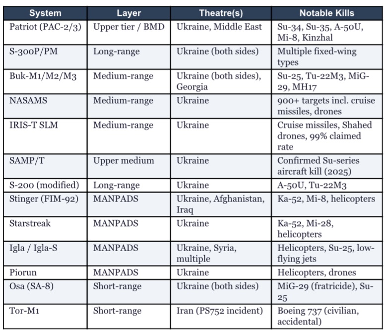 Air defense systems and their confirmed kills in Ukraine and the Middle East